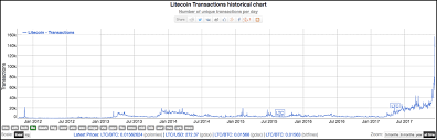 Learn What Is Litecoin The Most Comprehensive Step By Step