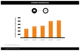 Internet Penetration Doubles In Ph Owed To Mobile Boom