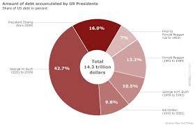 Pie Chart Of Debt Presidents Bush 2 Created It Growth