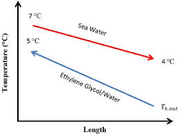 Sea Water Ethylene Glycol Solution Heat Exchanger