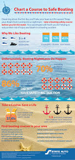 Chart A Course To Safe Boating Visual Ly