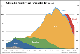 The Real Death Of The Music Industry Business Insider