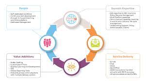 Full claim life cycle management. Insurance Bpo Services P C Insurance Domain Quess Gts