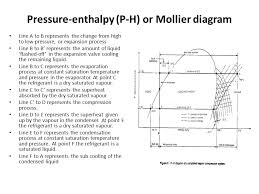 Molliers Chart Refrigerants Ppt Video Online Download
