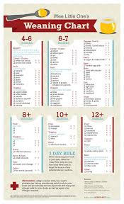 Printable Weaning Chart For Introducing Foods To Your Baby