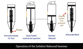 Schmidt Hammer Test Or Rebound Hammer Test Of Concrete