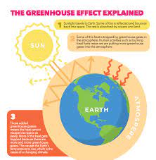 climate change the greenhouse effect