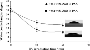 effect of uv irradiation time on water