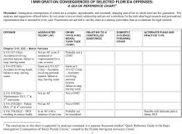 Immigration Consequences Of Selected Florida Offenses A