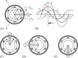 rotating magnetic field an overview