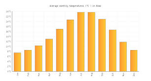 Rome Weather Averages Monthly Temperatures Italy