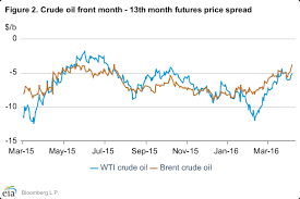 Wti Brent Chart Tag Oil