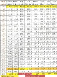 57 Inquisitive Polaris Spring Chart