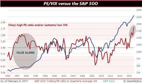 The Pe Vs Vix Indicator Is Showing Warning Signs For The