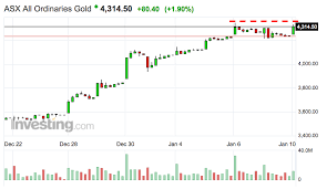 Asx All Ordinaries Gold Investing Com Au
