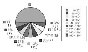 A Pie Chart Shows The Percentage And Number Of Persons