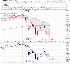 Cycle Trading The Nasdaq Forms A Failed Daily Cycle