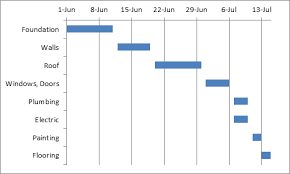 Gantt Chart In Excel Gantt Chart Chart Bar Chart