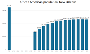 Who Lives In New Orleans And Metro Parishes Now The Data