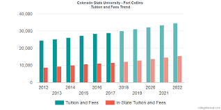 Colorado State University Fort Collins Tuition And Fees
