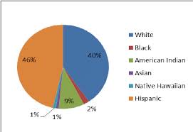mexico racial and ethnic composition