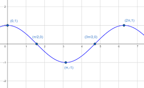How To Graph Cosine Functions Algebra