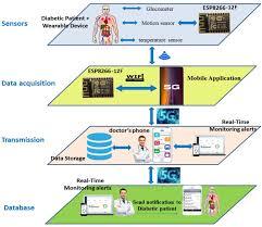 Only smart blood sugar comes in a physical copy and digital copy. Healthcare Free Full Text A Smart Architecture For Diabetic Patient Monitoring Using Machine Learning Algorithms Html