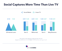 Social Captures More Time Than Live Tv Globalwebindex