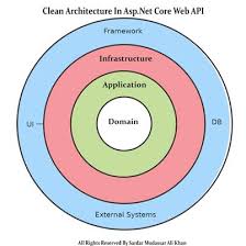 clean architecture in asp net core web api