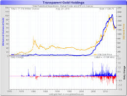 3 Important Gold Charts Transparent Holdings Fall As