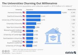 Chart The Universities Churning Out Millionaires Statista