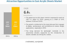 cast acrylic sheets market global