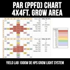 Yield Lab Pro 1000w Hps Mh Double Ended Wing Reflector Complete Grow Light Kit