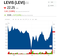 Levi Strauss Tumbles After Missing Profit Estimates Blames