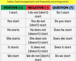 These can be decisions, assumptions or predictions, etc. 12 Tenses Formula With Examples Lessons For English