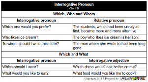 Kinds Of Pronouns Interrogative Pronoun