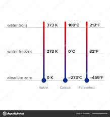 Difference Thermometers Conversion Chart Vector Stock