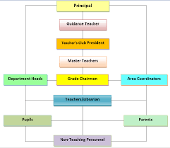 Organizational Structure Ramon Magsaysay Elementary School