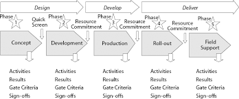 Accelerating Product Developments Via Phase Gate Processes