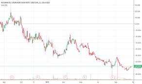 Ncna Stock Price And Chart Nasdaq Ncna Tradingview