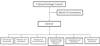 Proposed Organizational Chart For The Clbchcm Made By The