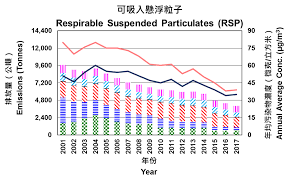 Hong Kong Air Pollutant Emission Inventory Respirable