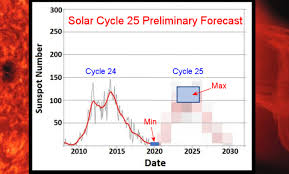 Solar Maximum And Solar Minimum 2009 2020