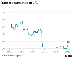 Interest rates: What are they and how ...