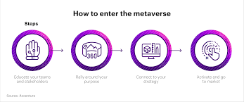 Banking in the metaverse with purpose | Accenture Banking Blog