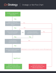 Strategic Or Not Get The Downloadable Flow Chart Template