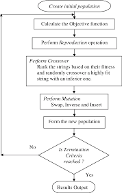 Flow Chart Of The Modified Genetic Algorithm Download