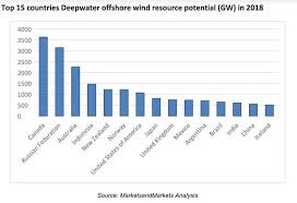 Global Offshore Wind Sector Expected To Grow At A Cagr Of
