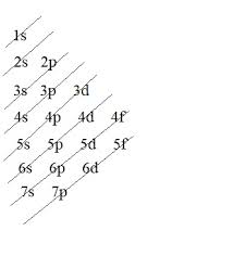 The Electron Configuration Of An Atom
