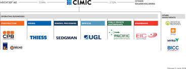 Cimic Group About Us